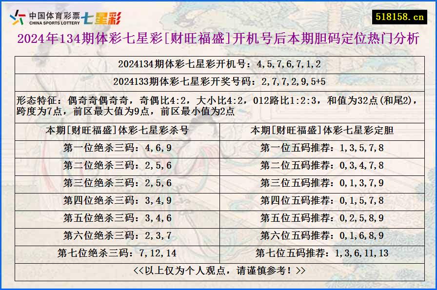 2024年134期体彩七星彩[财旺福盛]开机号后本期胆码定位热门分析