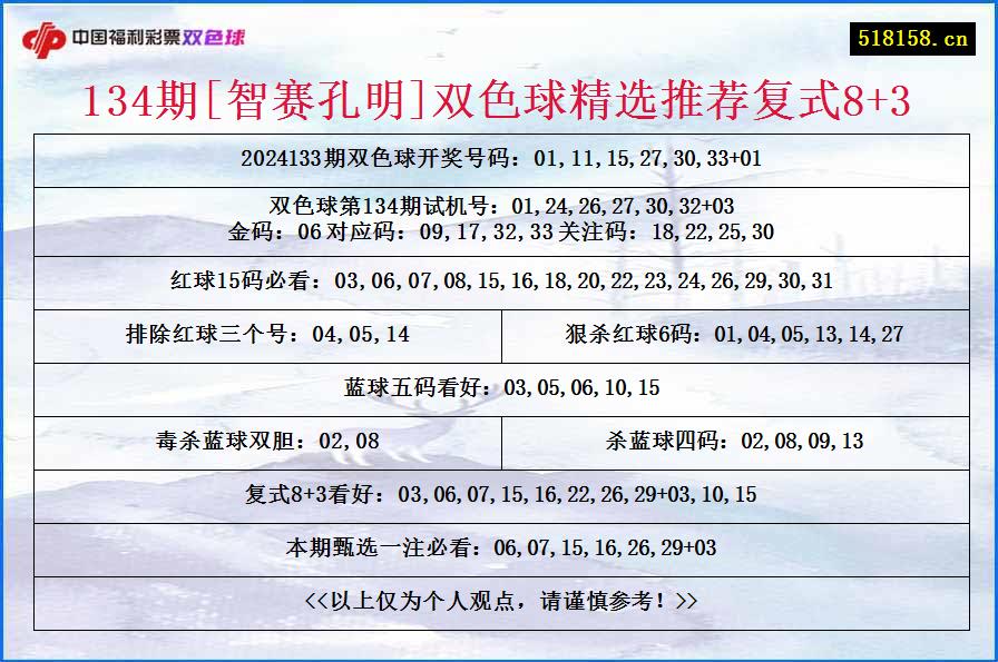 134期[智赛孔明]双色球精选推荐复式8+3