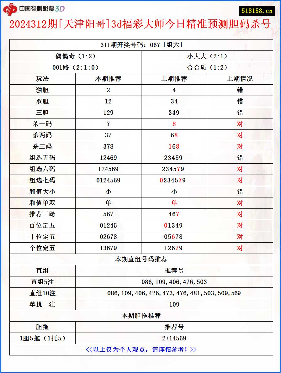 2024312期[天津阳哥]3d福彩大师今日精准预测胆码杀号