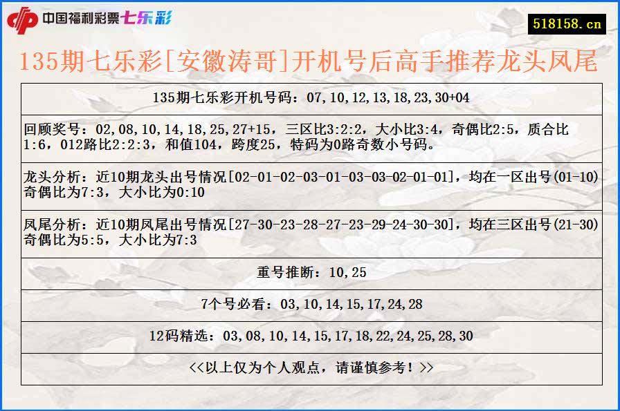 135期七乐彩[安徽涛哥]开机号后高手推荐龙头凤尾