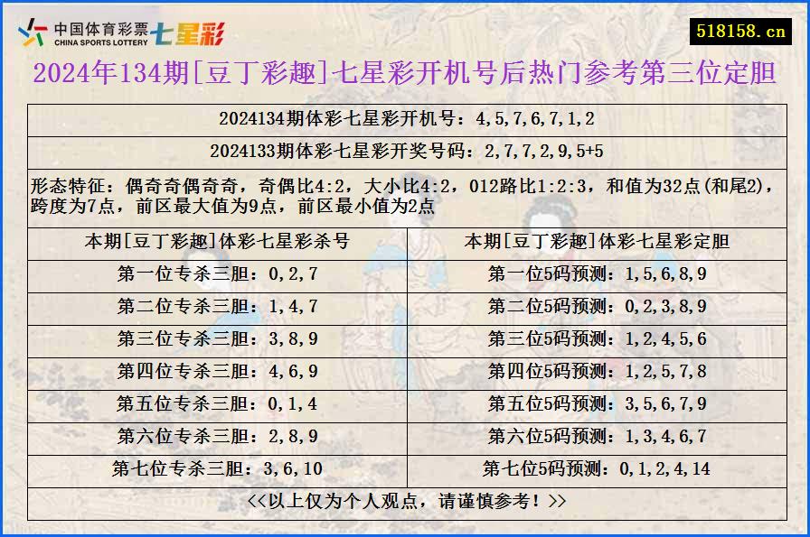 2024年134期[豆丁彩趣]七星彩开机号后热门参考第三位定胆