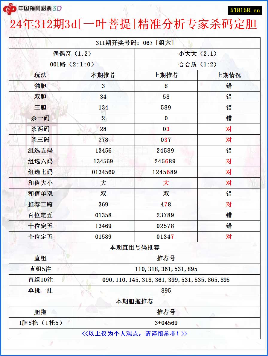 24年312期3d[一叶菩提]精准分析专家杀码定胆