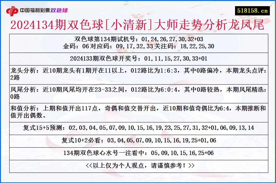 2024134期双色球[小清新]大师走势分析龙凤尾