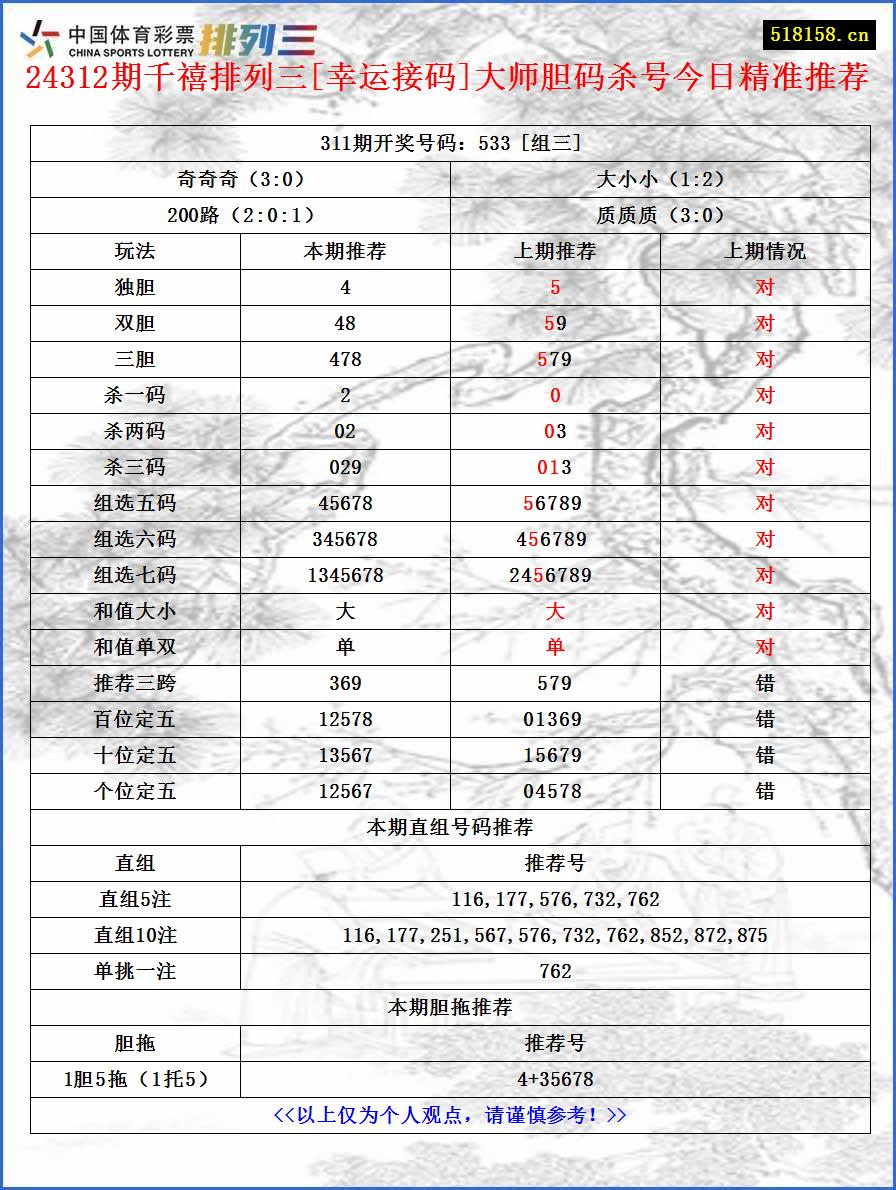 24312期千禧排列三[幸运接码]大师胆码杀号今日精准推荐