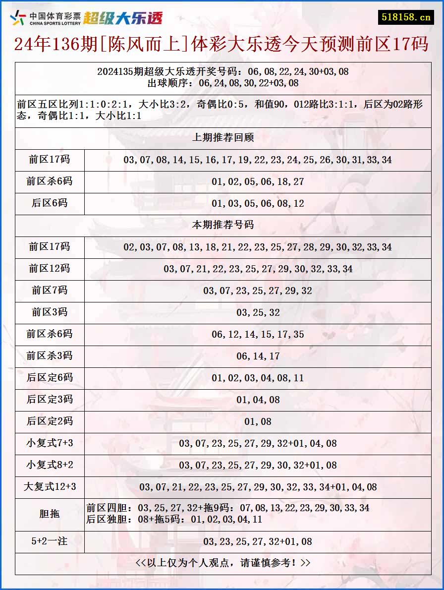 24年136期[陈风而上]体彩大乐透今天预测前区17码