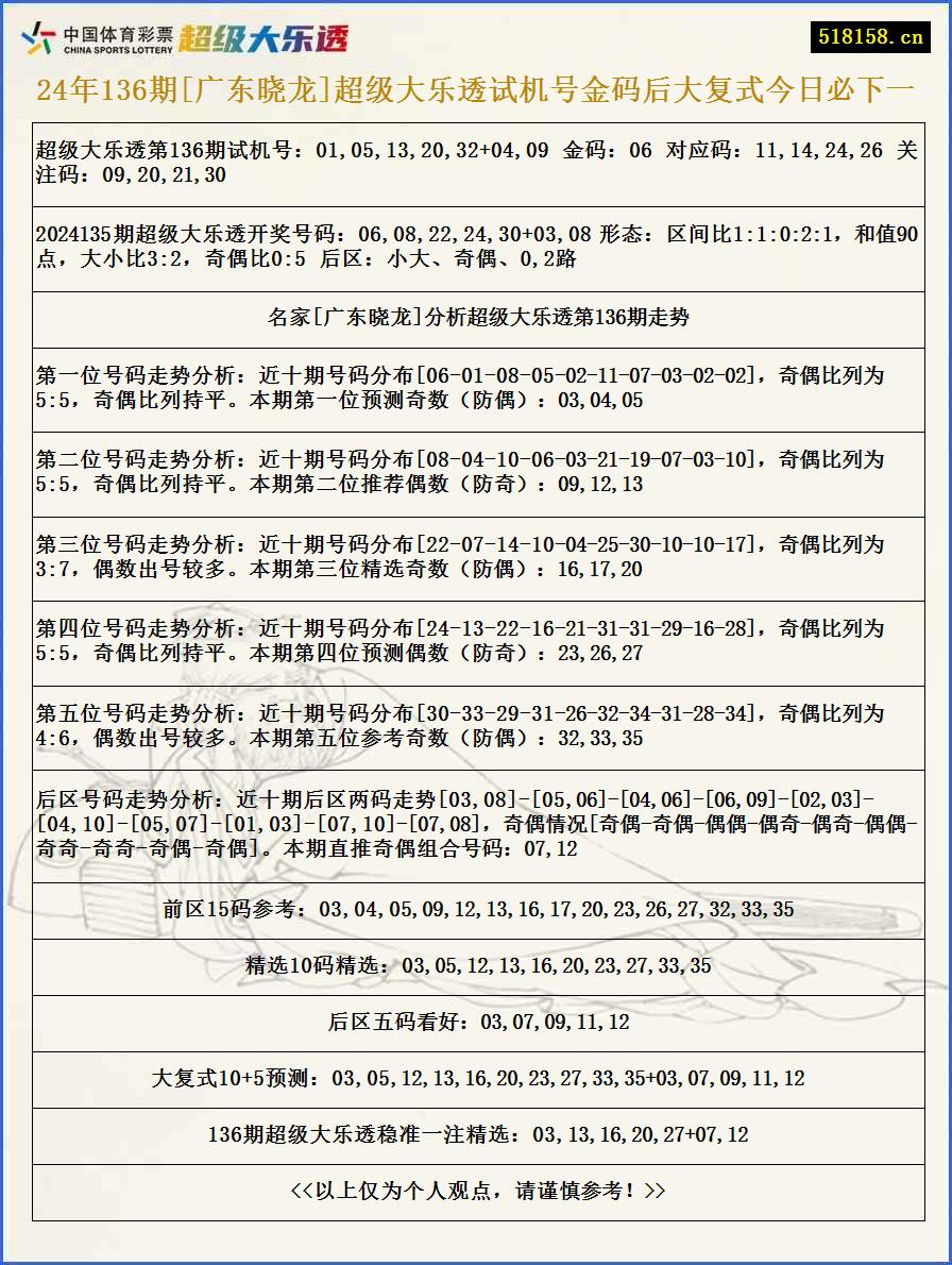 24年136期[广东晓龙]超级大乐透试机号金码后大复式今日必下一