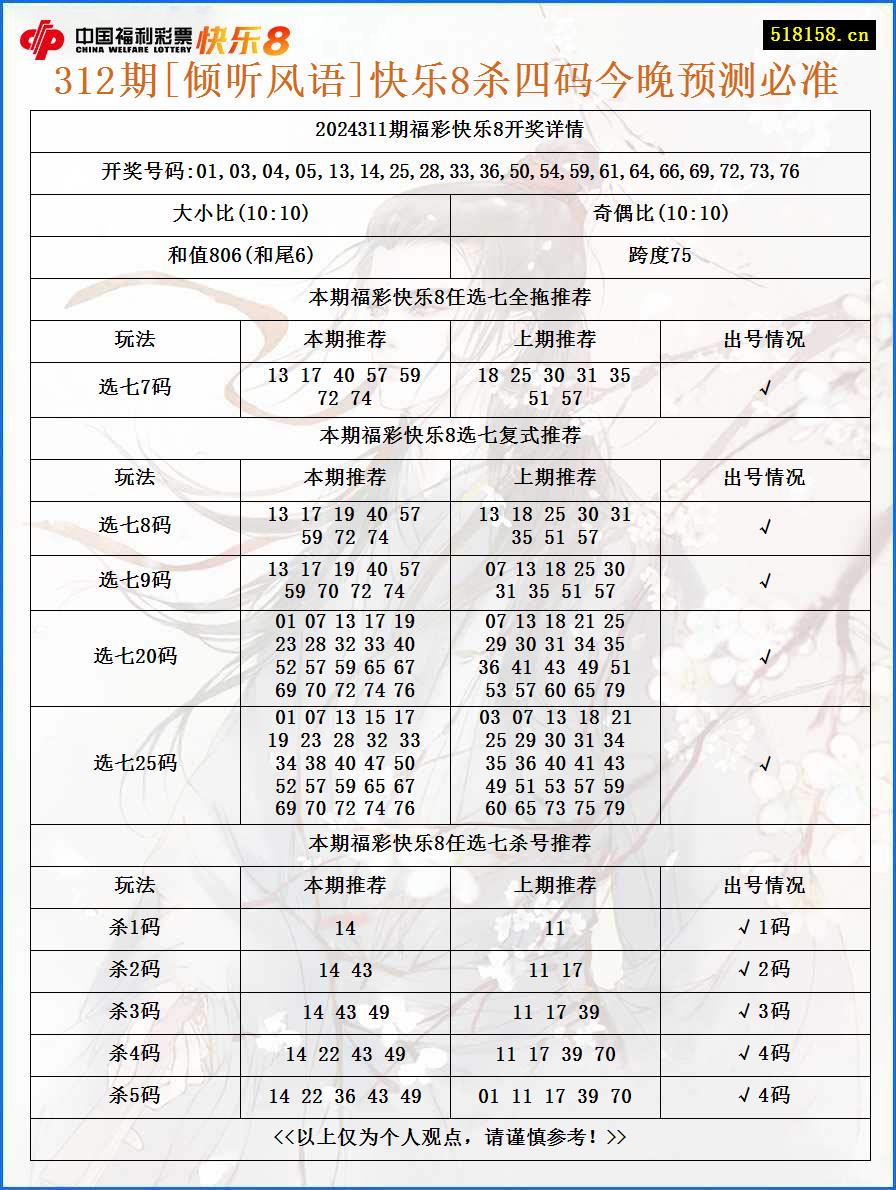 312期[倾听风语]快乐8杀四码今晚预测必准