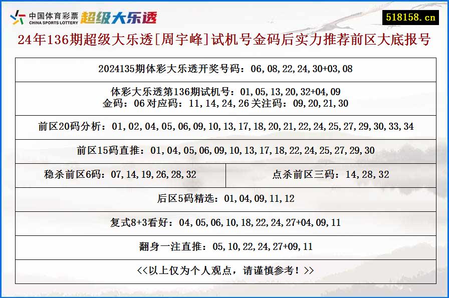 24年136期超级大乐透[周宇峰]试机号金码后实力推荐前区大底报号