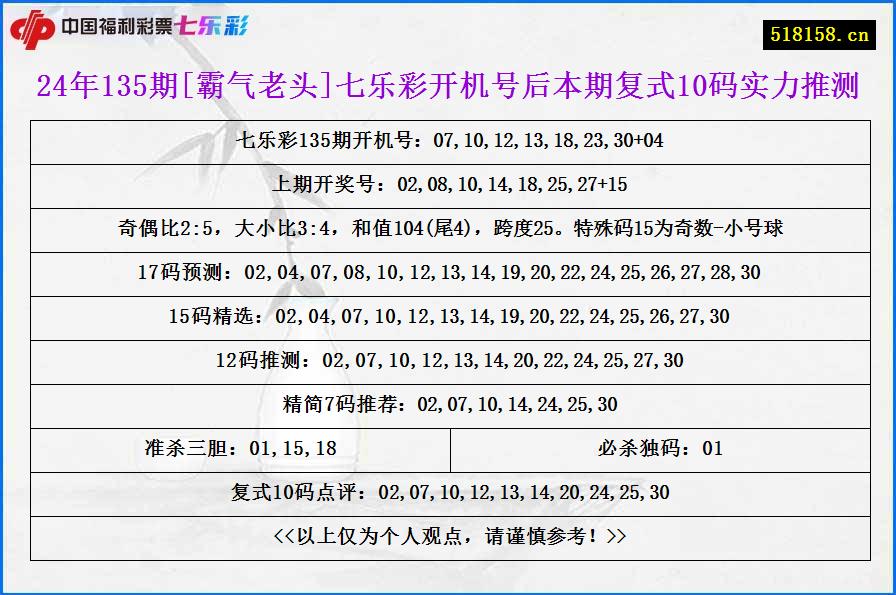 24年135期[霸气老头]七乐彩开机号后本期复式10码实力推测