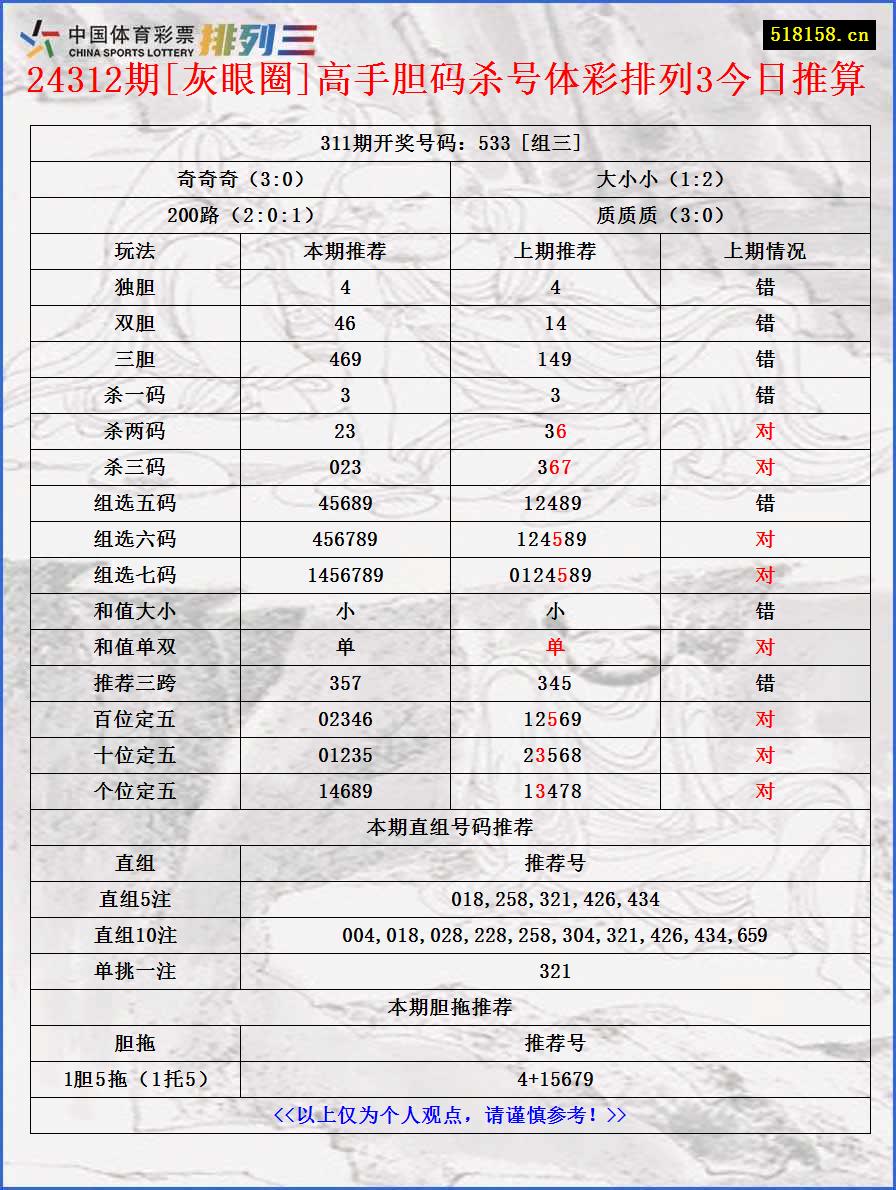 24312期[灰眼圈]高手胆码杀号体彩排列3今日推算