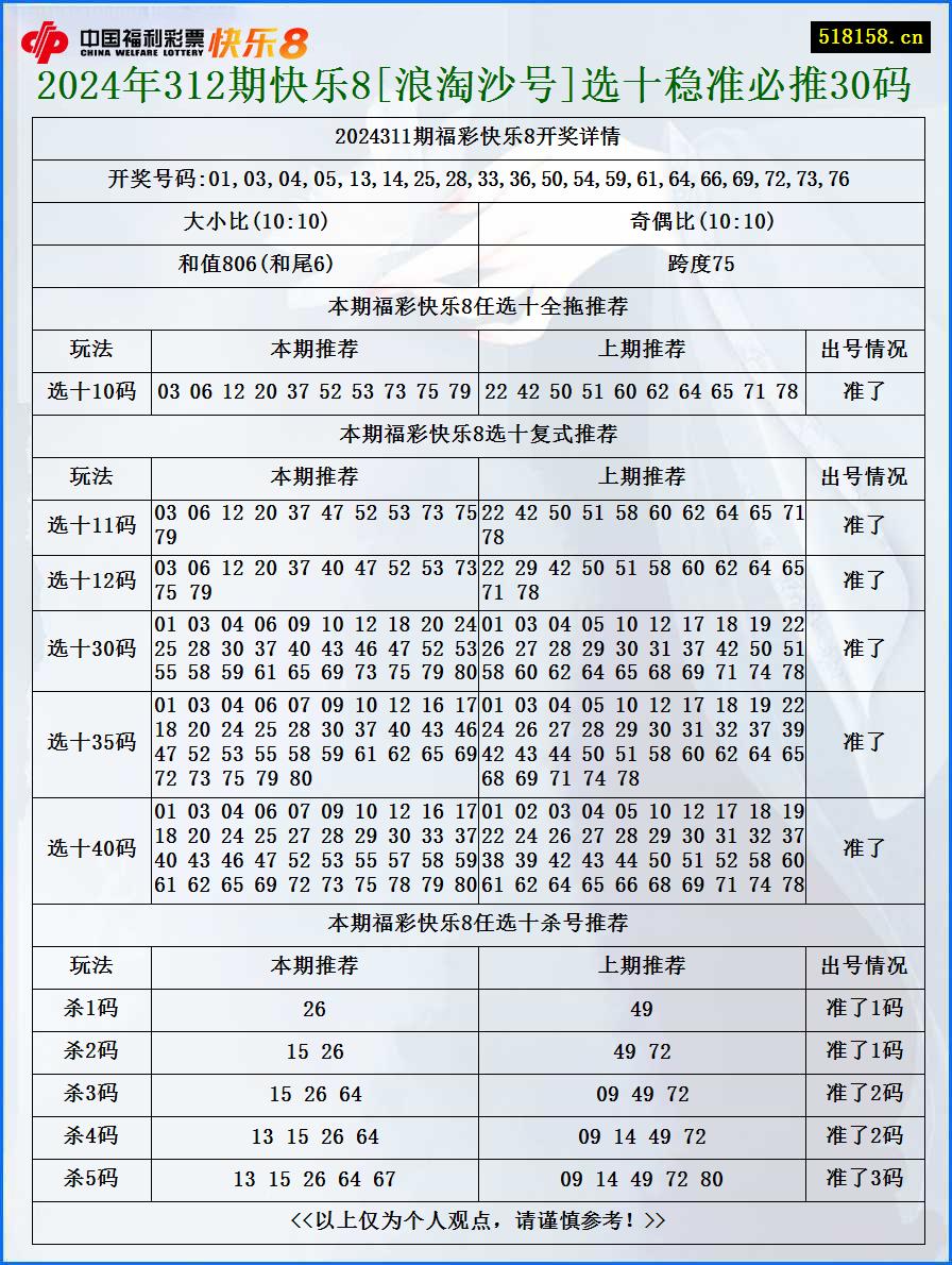 2024年312期快乐8[浪淘沙号]选十稳准必推30码