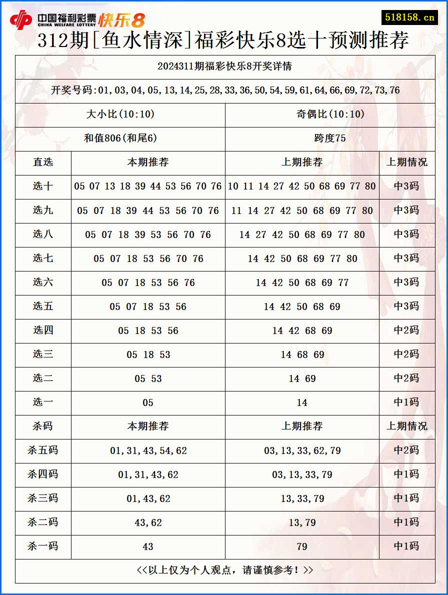 312期[鱼水情深]福彩快乐8选十预测推荐