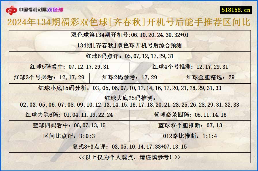 2024年134期福彩双色球[齐春秋]开机号后能手推荐区间比