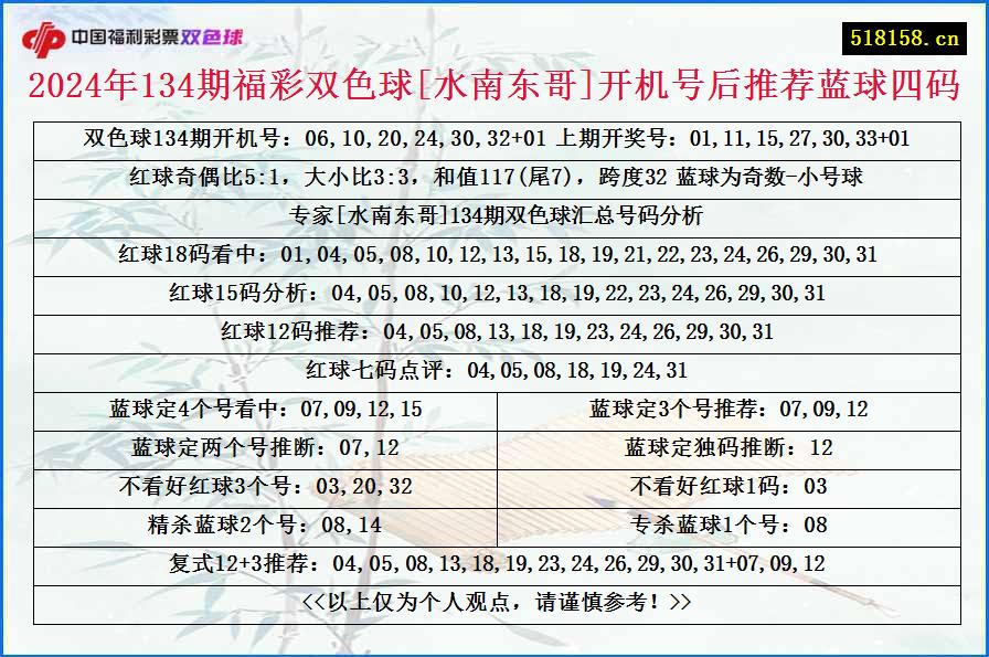 2024年134期福彩双色球[水南东哥]开机号后推荐蓝球四码