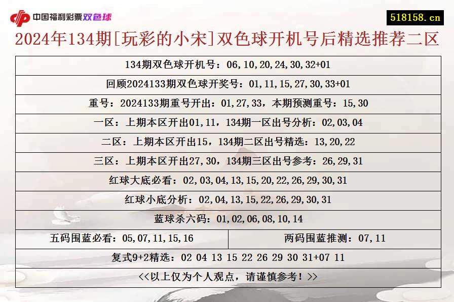 2024年134期[玩彩的小宋]双色球开机号后精选推荐二区