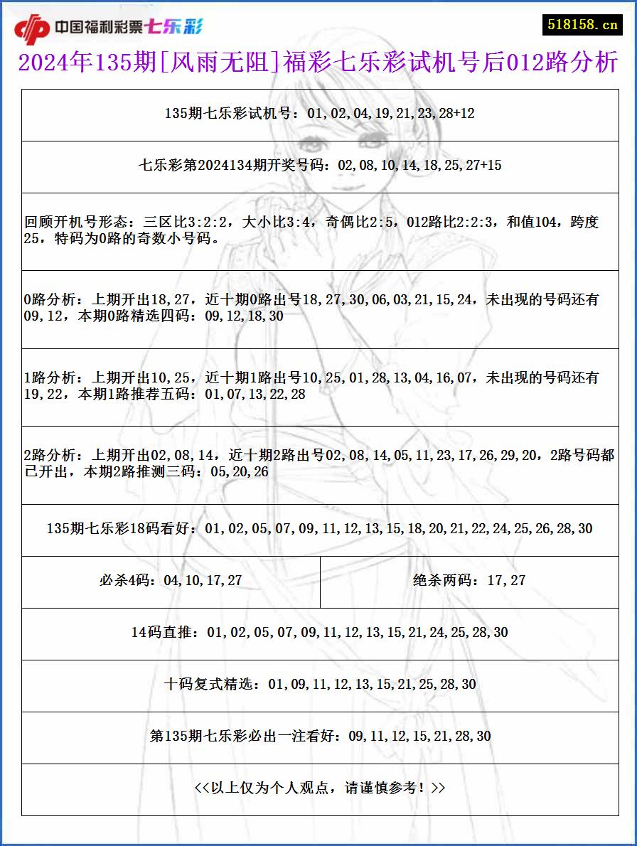 2024年135期[风雨无阻]福彩七乐彩试机号后012路分析