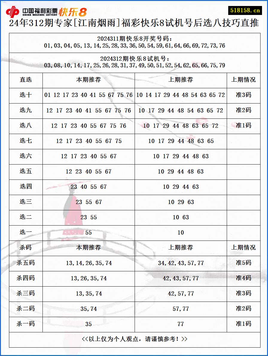 24年312期专家[江南烟雨]福彩快乐8试机号后选八技巧直推