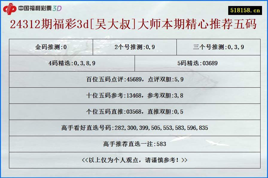 24312期福彩3d[吴大叔]大师本期精心推荐五码