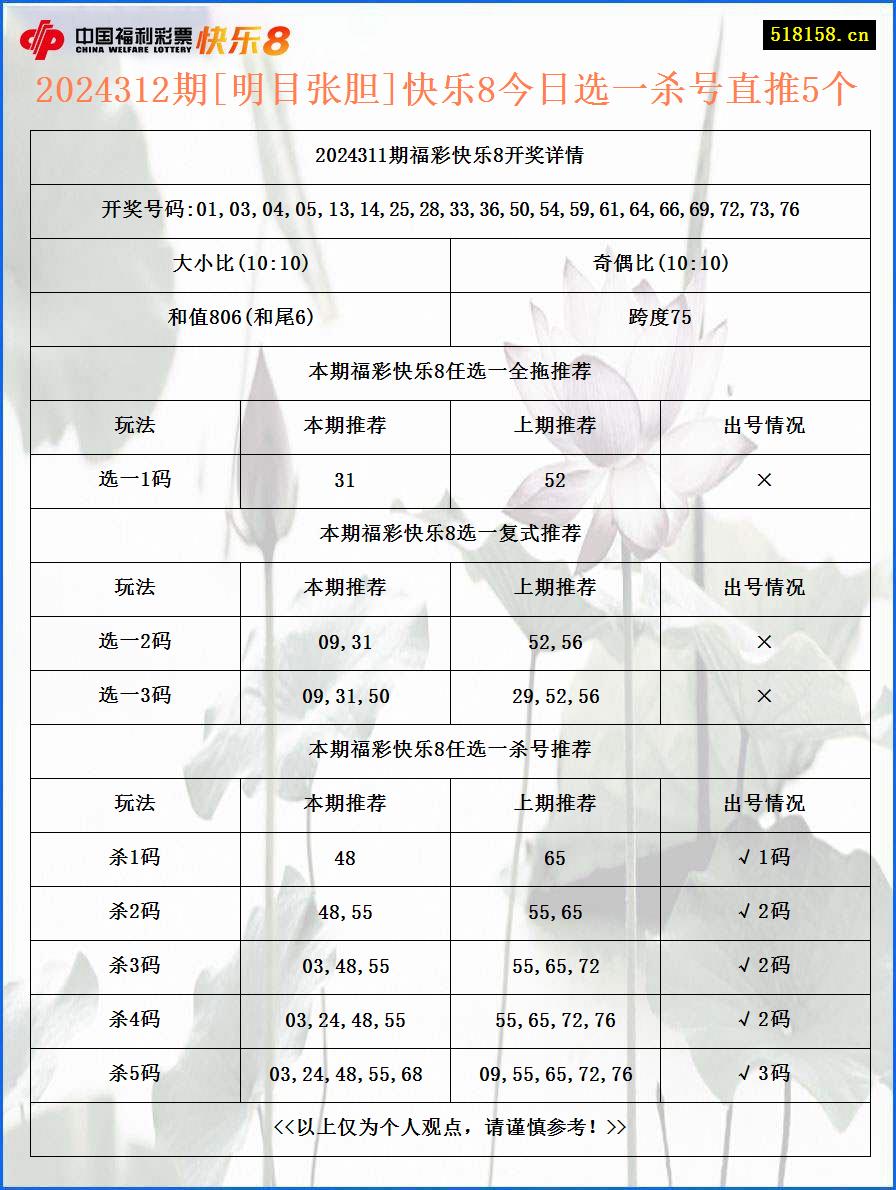 2024312期[明目张胆]快乐8今日选一杀号直推5个