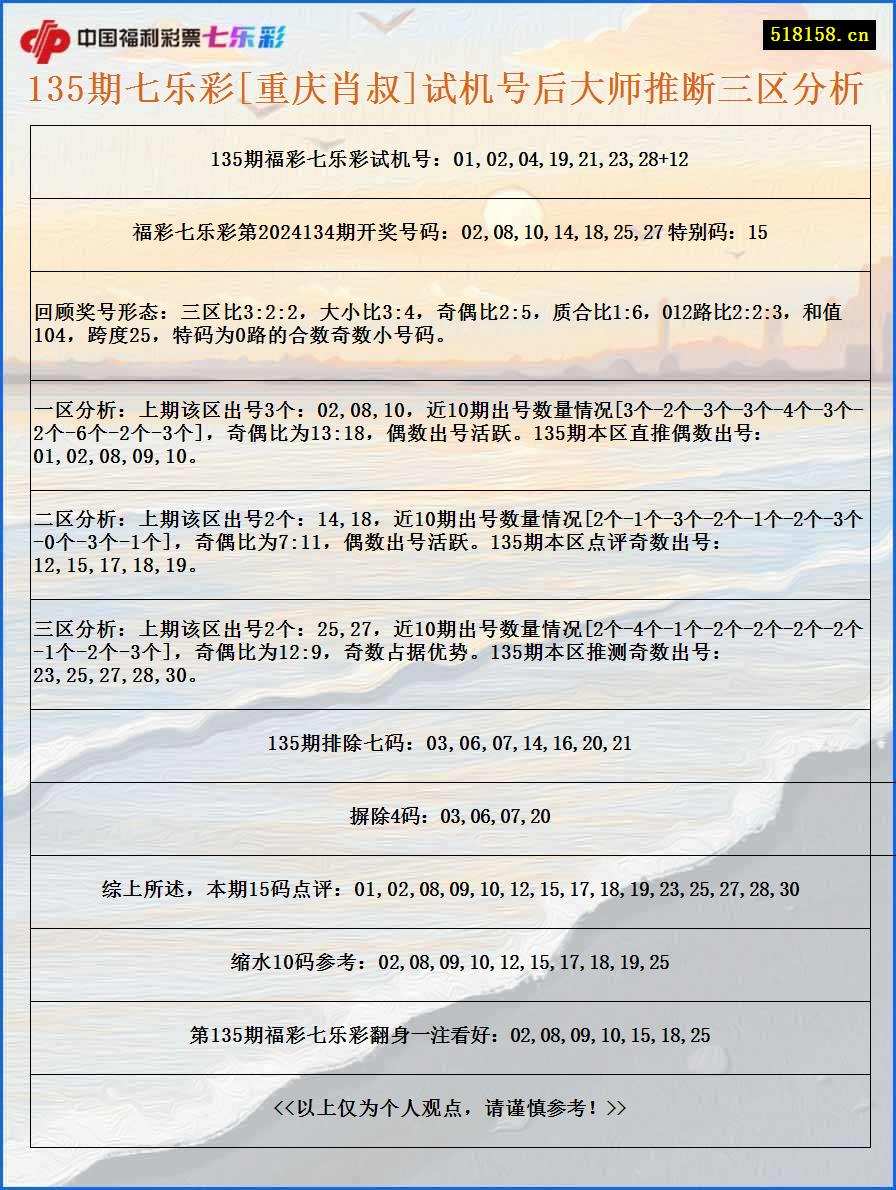 135期七乐彩[重庆肖叔]试机号后大师推断三区分析