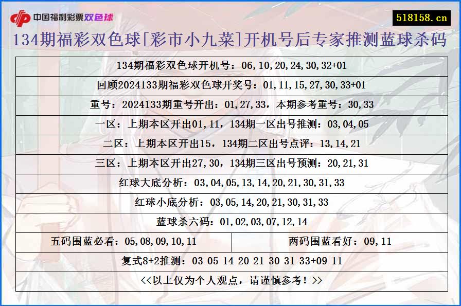 134期福彩双色球[彩市小九菜]开机号后专家推测蓝球杀码