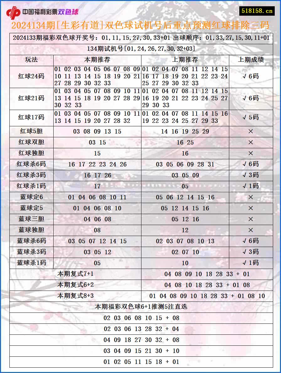 2024134期[生彩有道]双色球试机号后重点预测红球排除三码