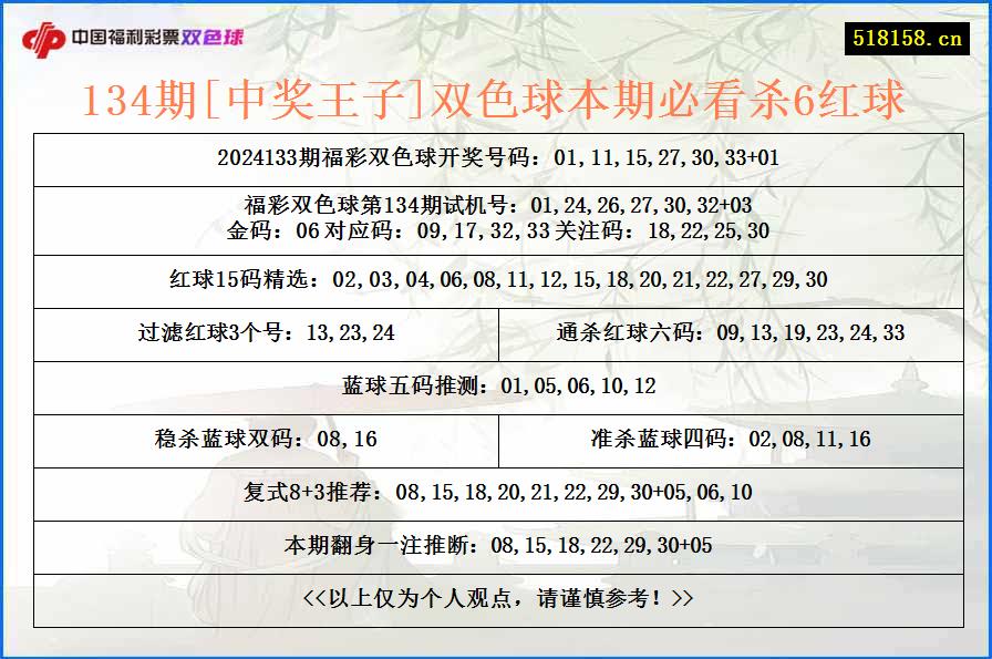 134期[中奖王子]双色球本期必看杀6红球