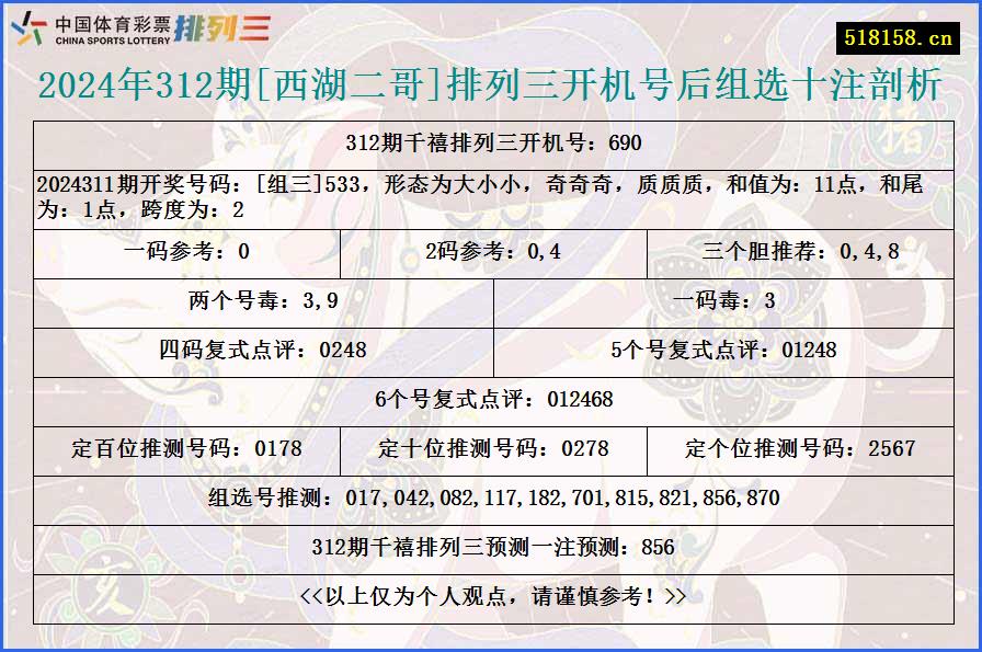 2024年312期[西湖二哥]排列三开机号后组选十注剖析