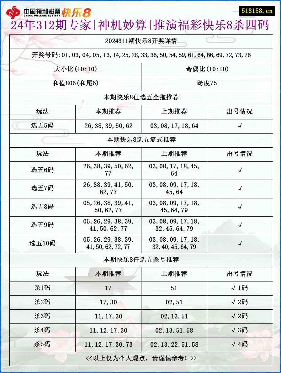 24年312期专家[神机妙算]推演福彩快乐8杀四码