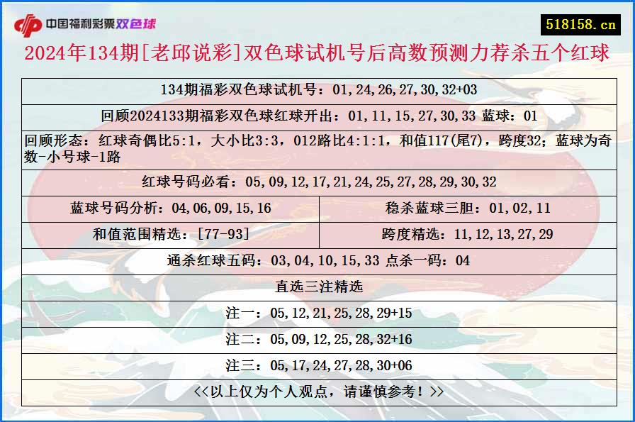 2024年134期[老邱说彩]双色球试机号后高数预测力荐杀五个红球