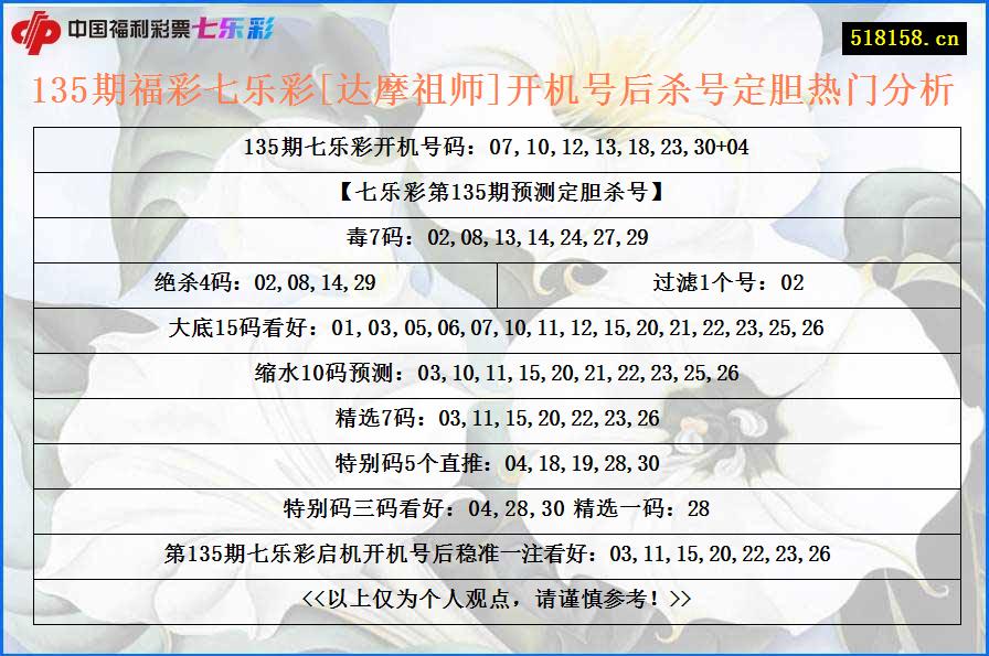 135期福彩七乐彩[达摩祖师]开机号后杀号定胆热门分析