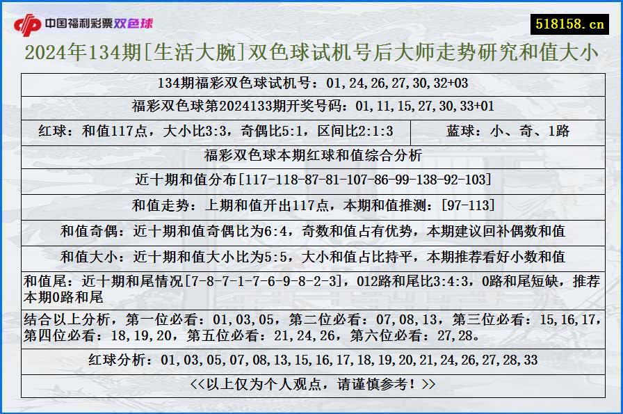 2024年134期[生活大腕]双色球试机号后大师走势研究和值大小