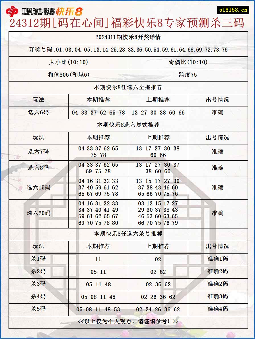 24312期[码在心间]福彩快乐8专家预测杀三码