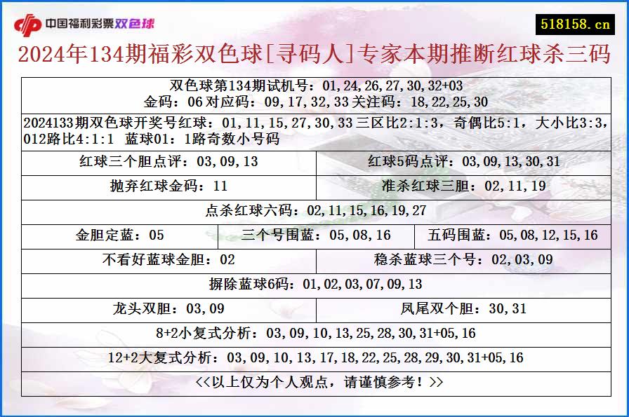 2024年134期福彩双色球[寻码人]专家本期推断红球杀三码