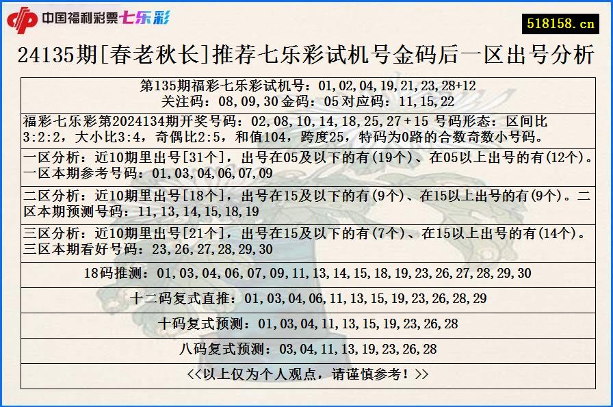 24135期[春老秋长]推荐七乐彩试机号金码后一区出号分析