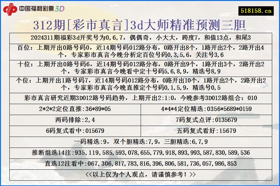 312期[彩市真言]3d大师精准预测三胆