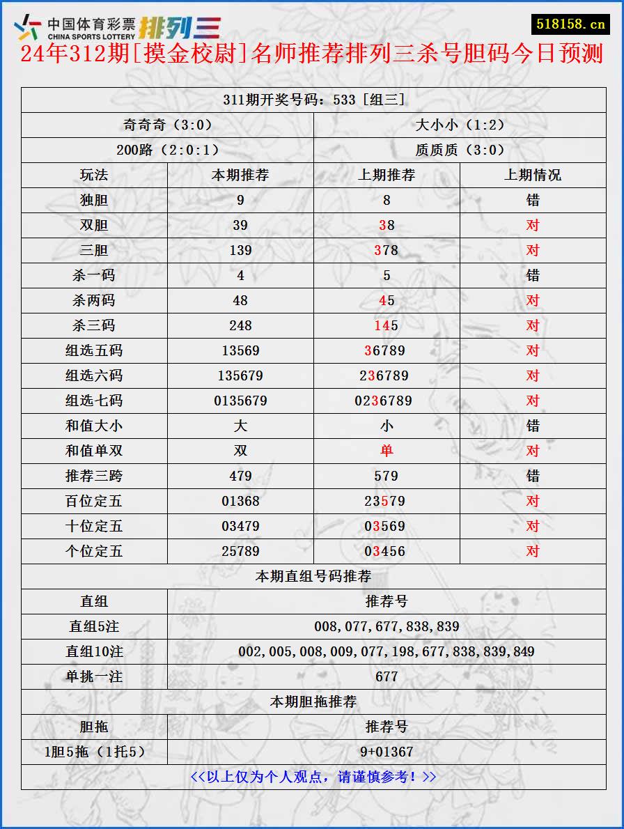 24年312期[摸金校尉]名师推荐排列三杀号胆码今日预测