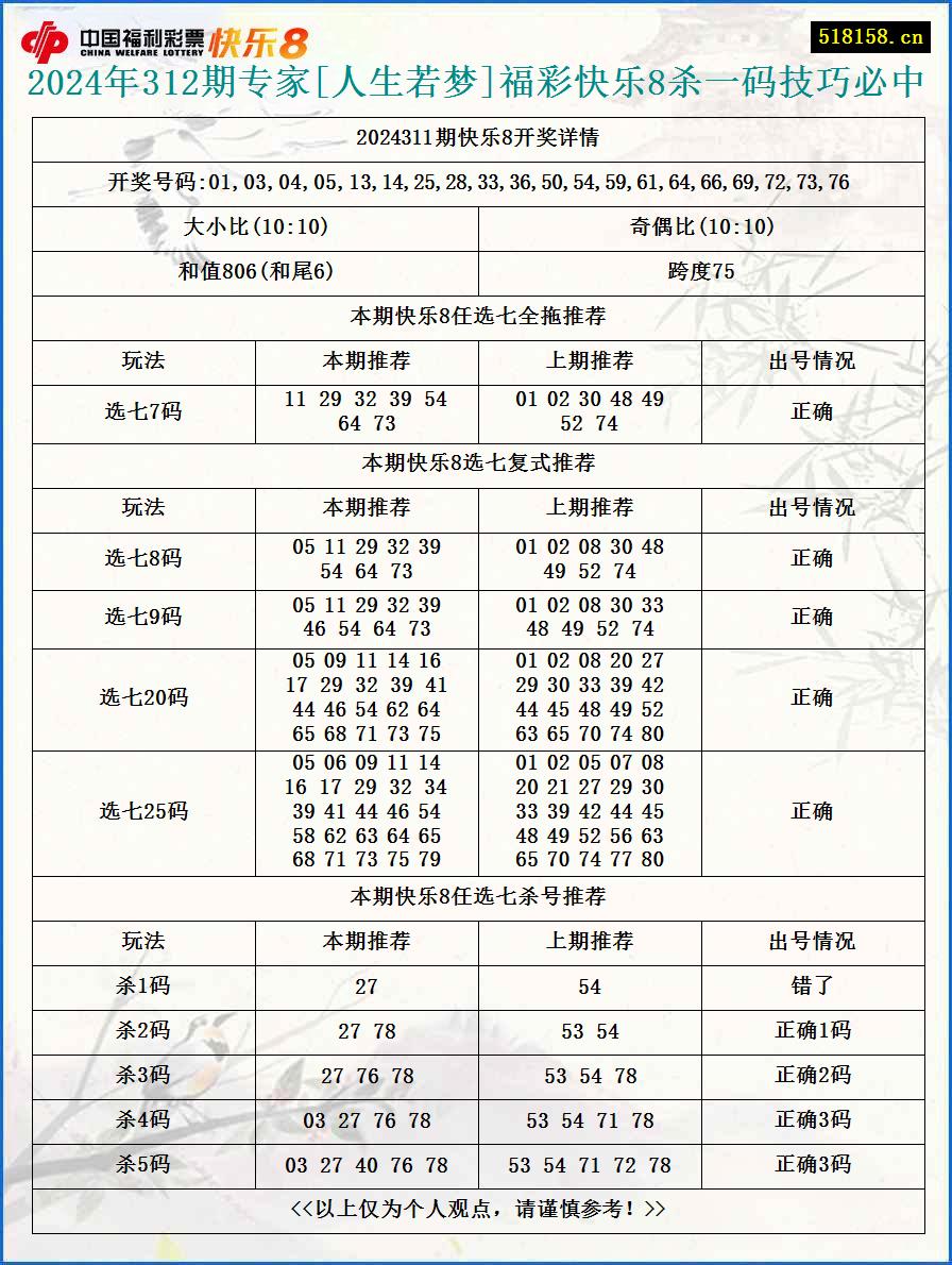 2024年312期专家[人生若梦]福彩快乐8杀一码技巧必中