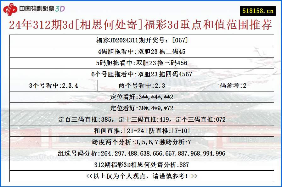 24年312期3d[相思何处寄]福彩3d重点和值范围推荐