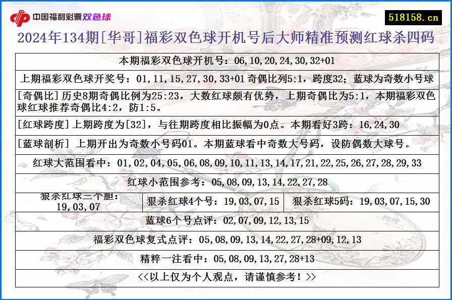 2024年134期[华哥]福彩双色球开机号后大师精准预测红球杀四码