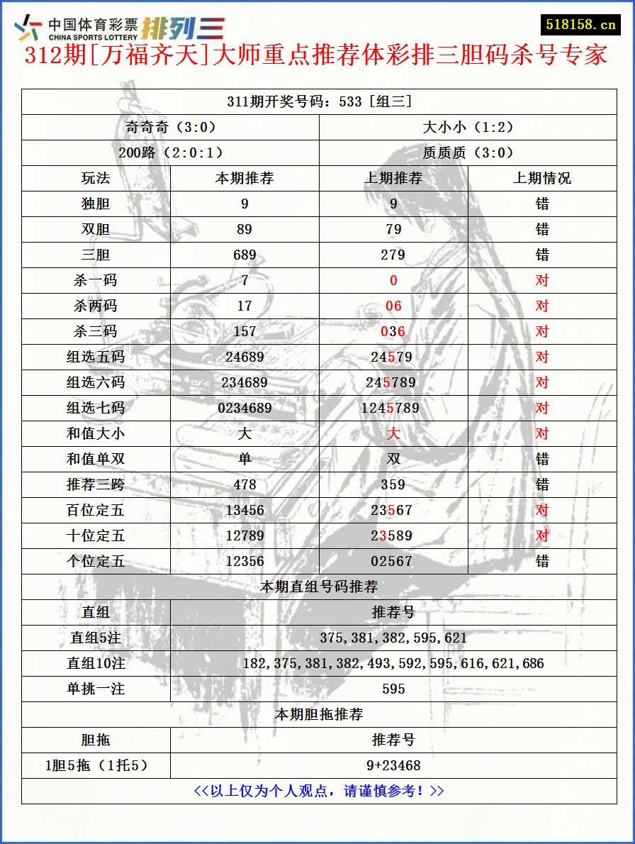 312期[万福齐天]大师重点推荐体彩排三胆码杀号专家