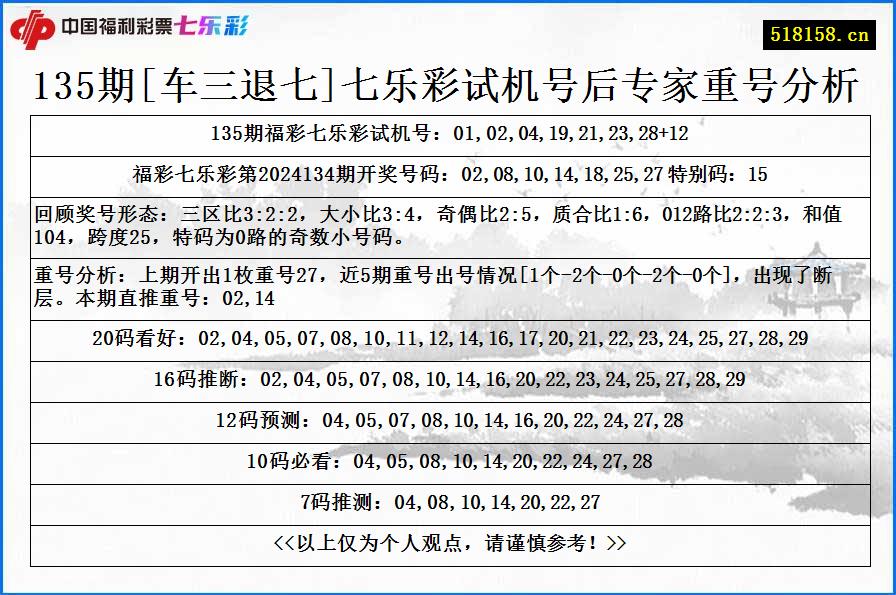 135期[车三退七]七乐彩试机号后专家重号分析