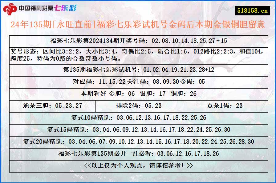 24年135期[永旺直前]福彩七乐彩试机号金码后本期金银铜胆留意