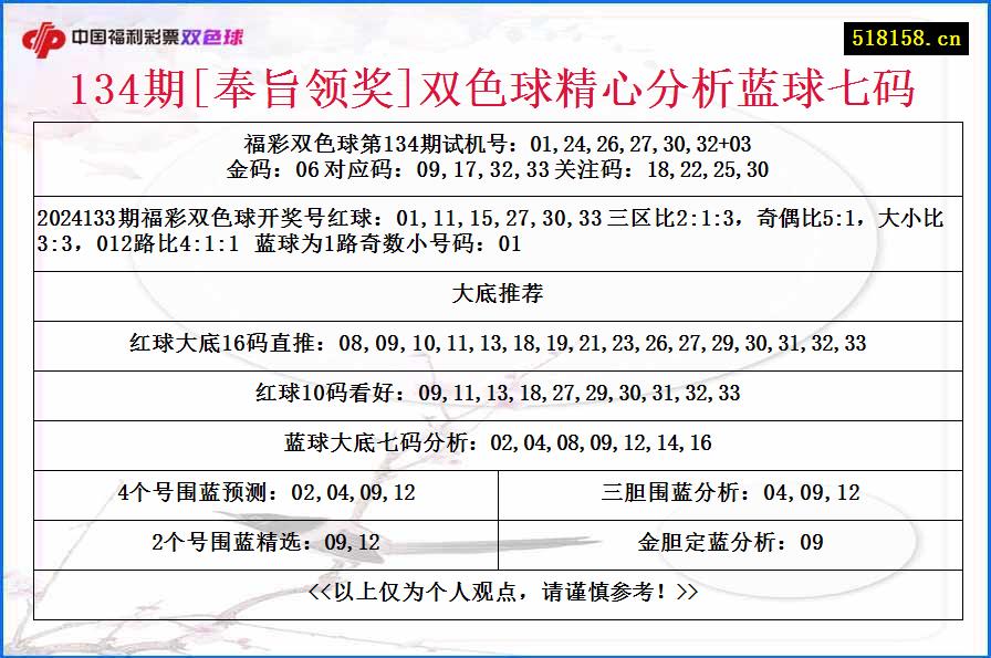 134期[奉旨领奖]双色球精心分析蓝球七码