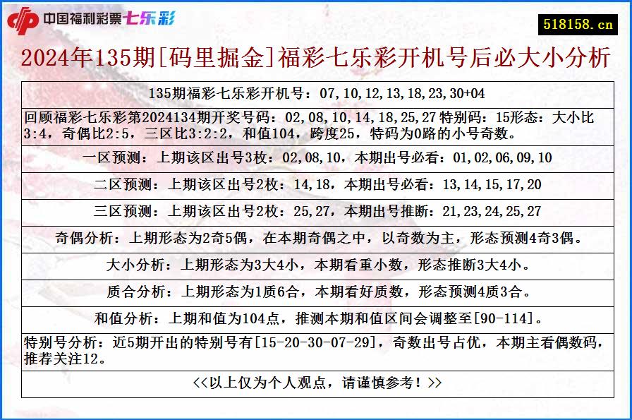 2024年135期[码里掘金]福彩七乐彩开机号后必大小分析