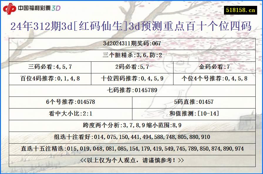 24年312期3d[红码仙生]3d预测重点百十个位四码