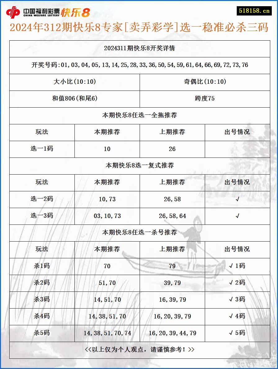 2024年312期快乐8专家[卖弄彩学]选一稳准必杀三码