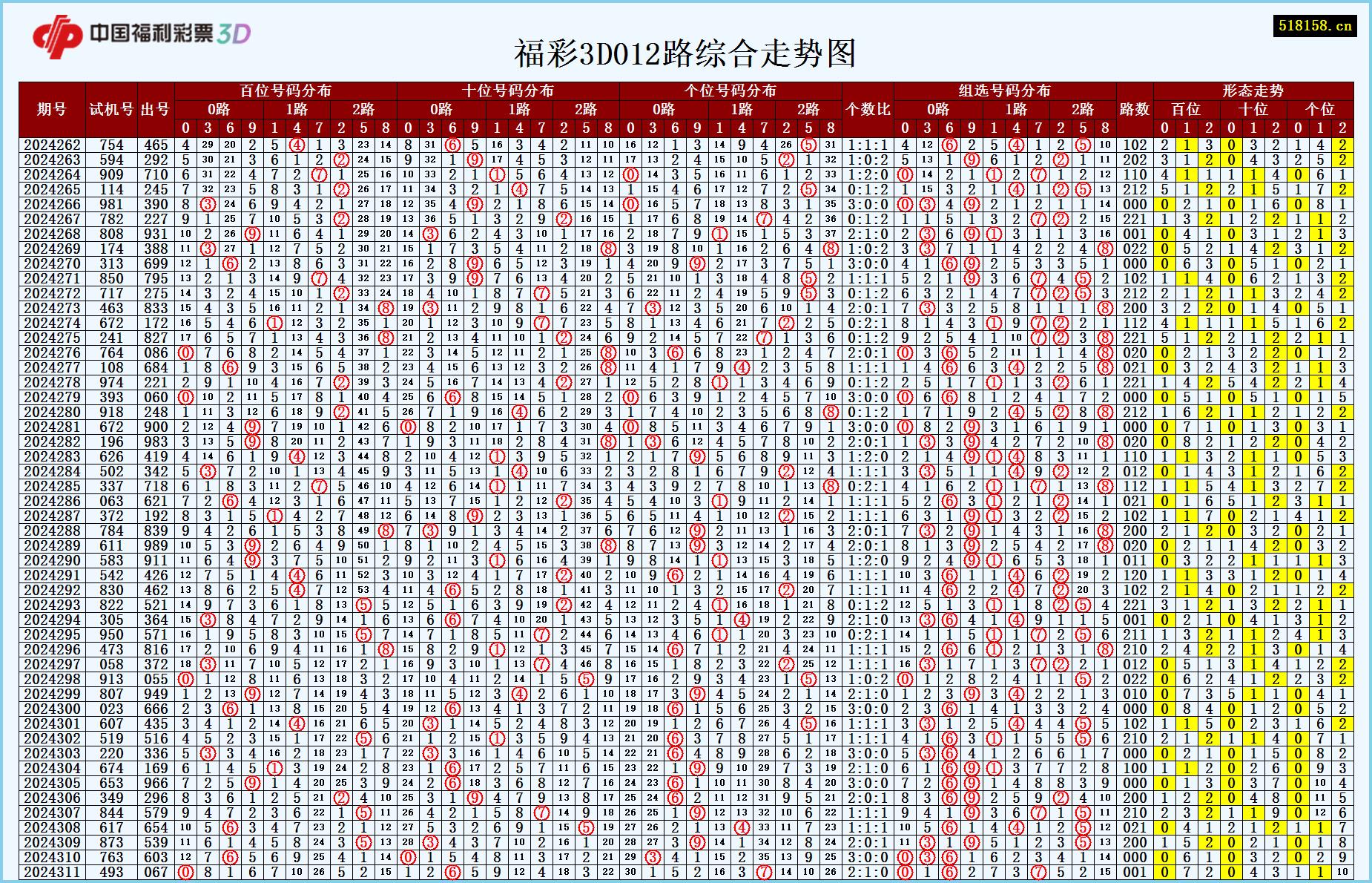 福彩3D012路综合走势图