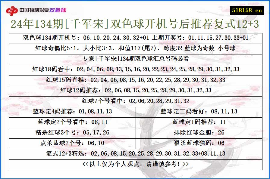 24年134期[千军宋]双色球开机号后推荐复式12+3