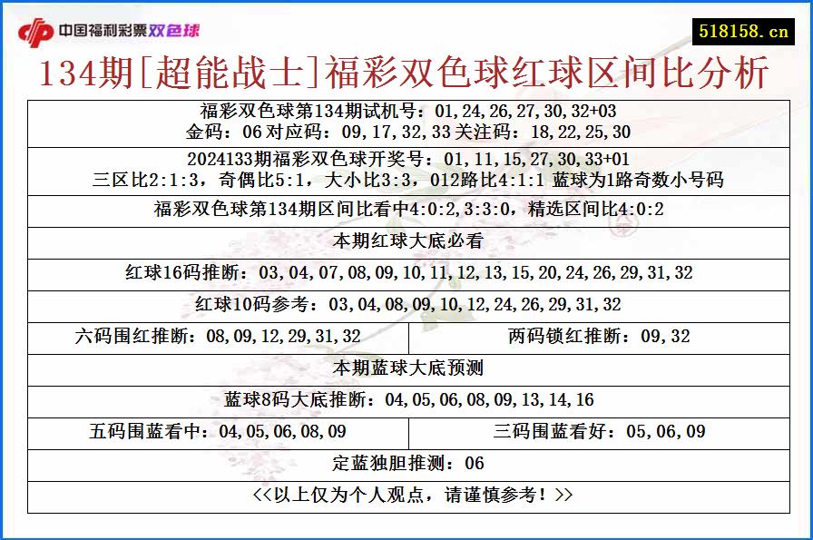 134期[超能战士]福彩双色球红球区间比分析